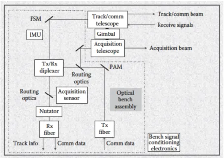 Figure 1-5: Generic block diagram for PAT subsystem [3].