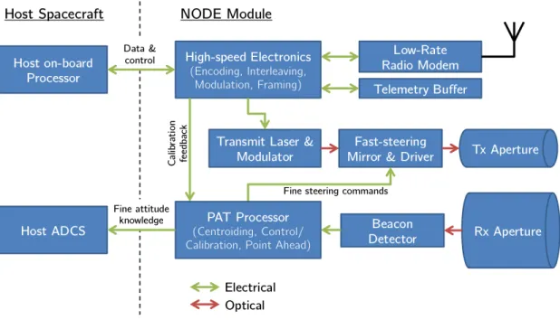 Figure 2-2: Functional block diagram of NODE.