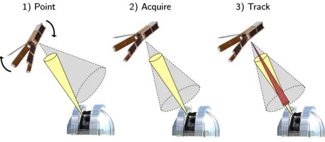 Figure 2-4: Concept of operations for pointing, acquisition, and tracking on NODE.