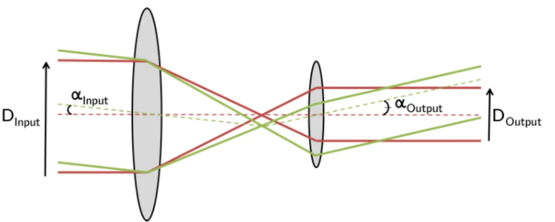Figure 2-7: Angular magnification with beam reduction. Off-axis incoming light (green) as compared to on-axis light (red) for reference.