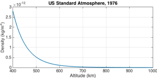 Figure 3-3: Atmospheric density as a function of altitude.