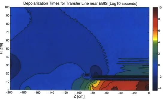 Figure  2-4:  Heat-map  showing polarization  relaxation  times near  EBIS  solenoid  (cen- (cen-ter  at  origin)