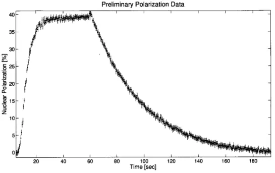 Figure  3-3:  Plot  of  polarization  versus  time  for  new  sealed  cell,  measured  with  liquid crystal  retarder.