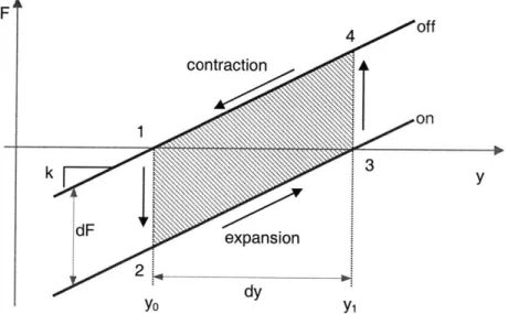 Figure 2.10.  Linear quasi-static dielectric elastomer actuator model