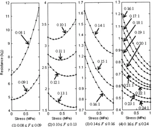 Figure  7:  Electromechanical  response  of  silicone-carbon  black  composite  under  uniaxial compression 3 3 