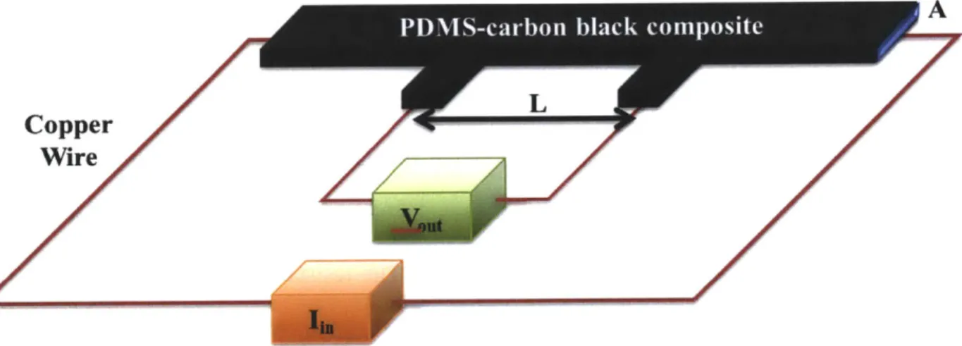 Figure  15:  Resistivity  measurement  of the  PDMS-carbon  black  composite  with  a  four-point probe technique.