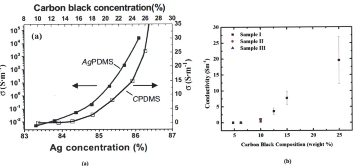 Figure  18:  Dependence  of  conductivity  of  PDMS-carbon  black  composite  as  a  function  of carbon  black composition  from  (a)  Niu et al