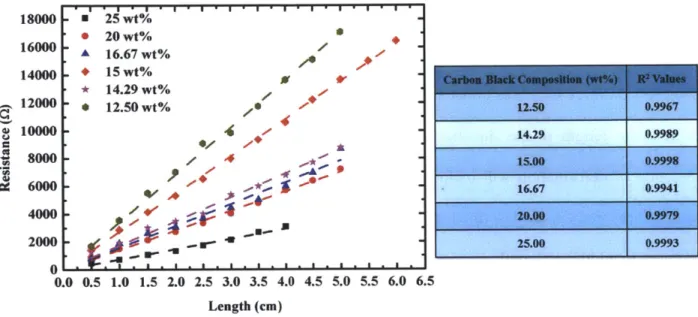 Figure  19:  Resistance of PDMS-carbon  black composite  as  a function of length  and its  R 2  value.