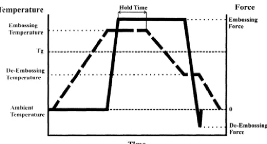 Figure 2-1: Ideal Forming Cycle for Hot Embossing: This diagram indicates typical levels of force and temperature (the selected input parameters) during a forming cycle for PMMA substrates [18].