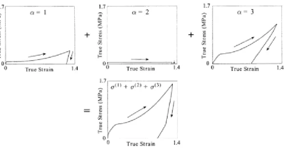 Figure 2-4: Stress-Strain Contributions of Individual PMMA Micromechanisms: The contributions of micromechanisms 1 through 3 for temperatures above the glass  tran-sition temperature show that both mechanisms 1 and 3 have nonlinear combined elastic and pla