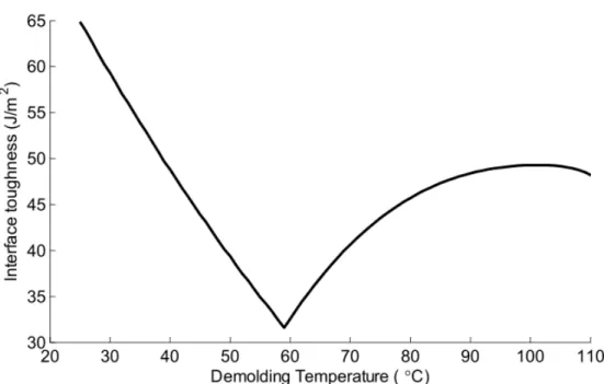 Figure 2-6: Demolding Energy as a Function of Part Temperature: Mechanical inter- inter-facial energy dominates at low temperatures, and decreases approximately linearly as temperature increases; adhesion interfacial energy dominates at high temperatures, 