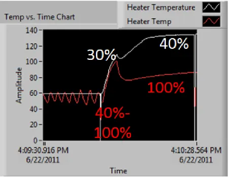 Figure 3-3: Asymmetric Temperature Profiles in Generation 3 Hardware: In this plot, the top (white) and bottom (red) temperature profiles for the generation 3 equipment can be observed; the numbers overlaid on the graph indicate the power output of each he