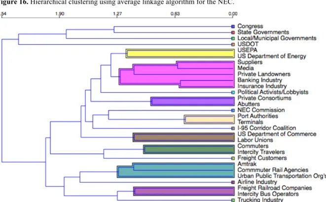 Figure 16. Hierarchical clustering using average linkage algorithm for the NEC. 