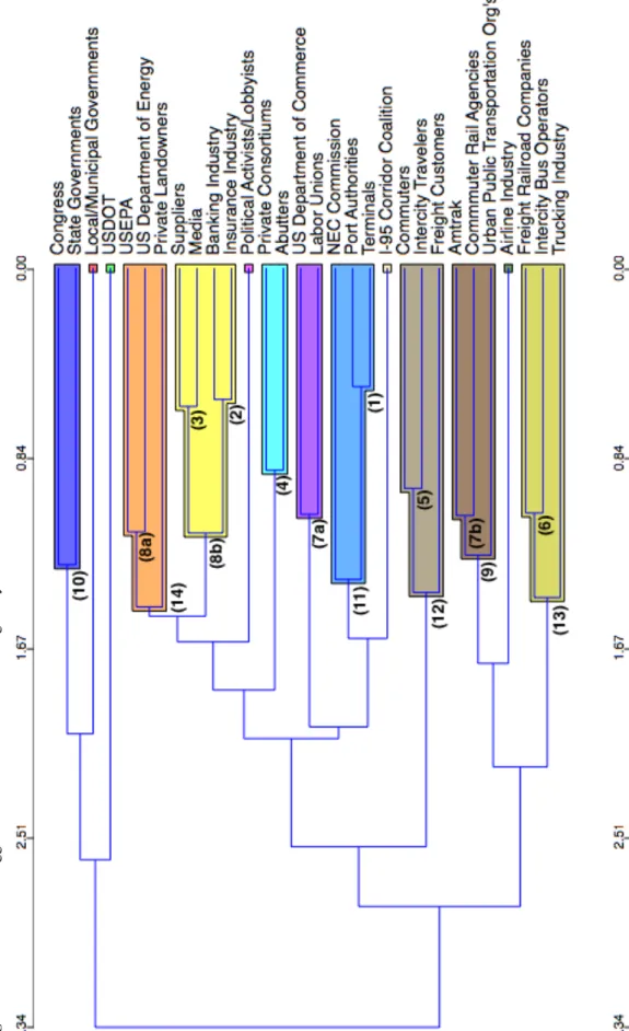 Figure 18. PCBA Phase 2agglomerative hierarchical clustering analysis results for the NEC.