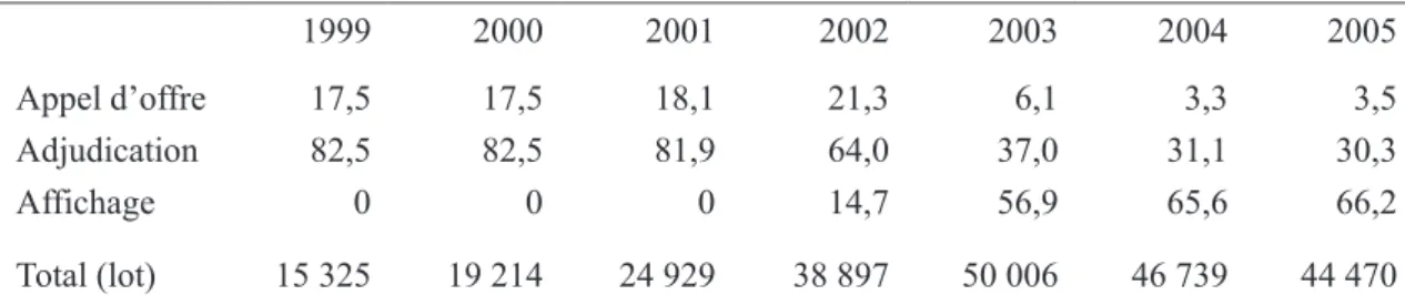 Tableau 12 - Proportions en lots sur les diverses cessions publiques en Chine (1999 – 2005)   (% sur lot)  1999  2000  2001  2002  2003  2004  2005  Appel d’offre  17,5  17,5  18,1  21,3  6,1  3,3  3,5  Adjudication  82,5  82,5  81,9  64,0  37,0  31,1  30,