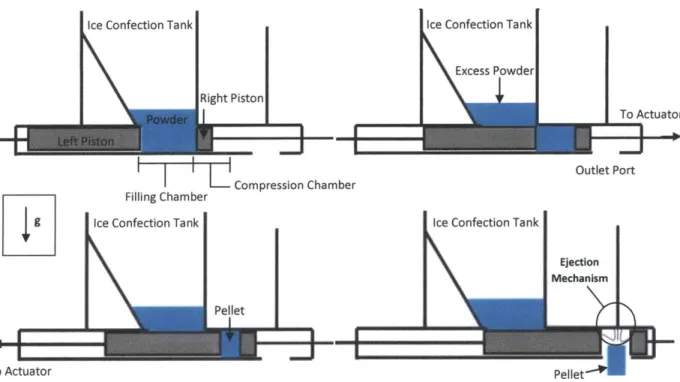 Figure 2-6:  Horizontal  Loading Dual  Piston Compression  Device,  Conceptual  Drawings