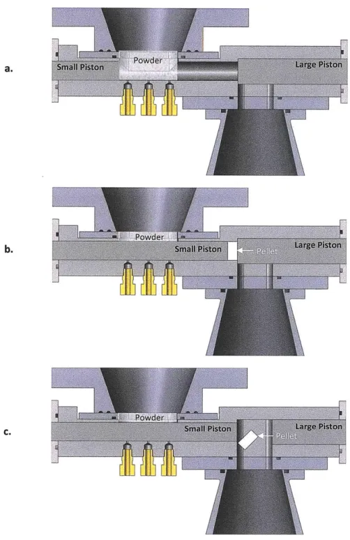 Figure 4-4a,  b,  and  c: Beta  Prototype  - Operation Filling, Compression,  and  Ejection,  respectively.