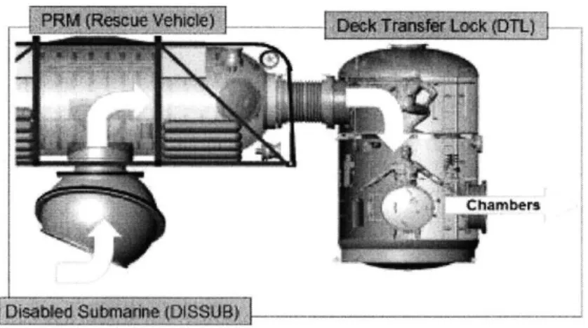 Figure 1.4.  Transfer of Personnel  to the  SDS  (NAVSEA  2004,  64)