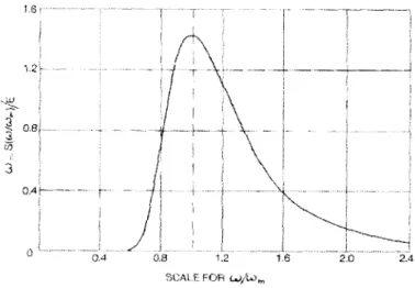 Figure 2.4  Normalized  Bretschneider  Spectrum  (SNAME  1989,  3: 37)