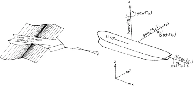 Figure 2.5.  Sign  conventions  for ship  motions  (Faltinsen  1990,  41)