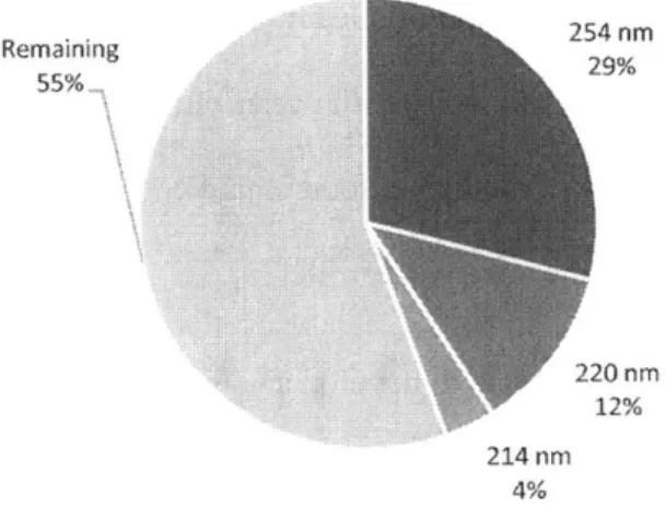 Figure  5:  Percentage  of Monographs  with liquid  chromatography  broken  down by  different wavelengths