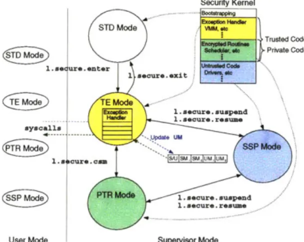 Figure  3-1:  AEGIS  Secure  Modes  and  Transitions  [111
