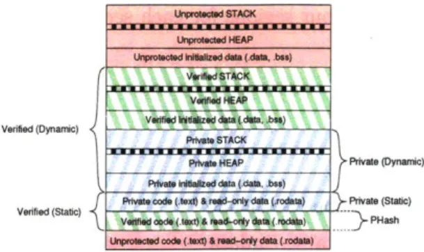 Figure  5-1:  AEGIS  Physical  Memory  Layout  [11]
