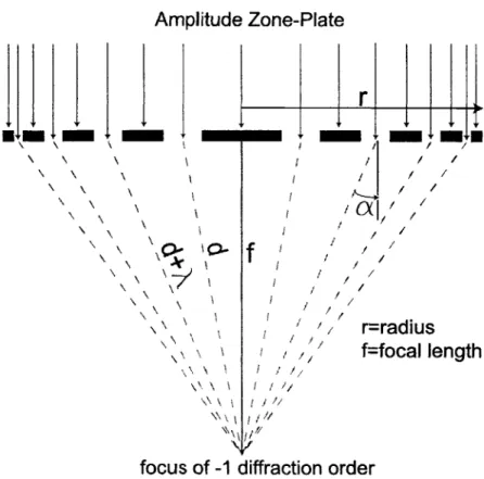 Figure  1-2:  Cross-sectional  view  of  an  amplitude  zone- zone-plate.  The  optical  path  of  the  radiation  is  traced  to  the first-order  focus