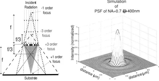 Figure  1-3  is  a  more  comprehensive  representation  of  the  other  diffracted  orders created  by  a zone-plate