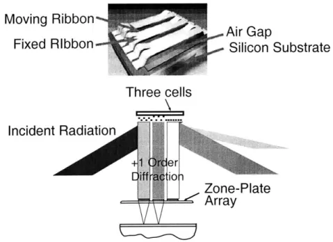 Figure  1-4:  (Top)  Drawing  of  a  single  GLV  pixel.  (Bot- (Bot-tom)  Simple  one-to-one  mapping  of  GLV  pixels  to   zone-plates.