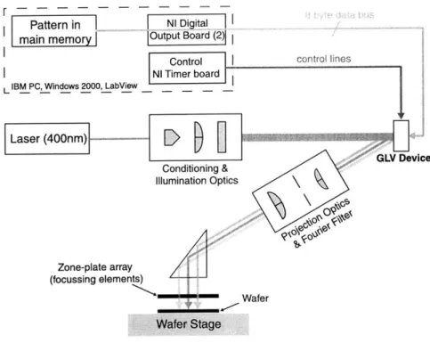 Figure  1-9:  Schematic  of  the  ZPAL  prototype  architec- architec-ture  including  all  four  primary  elements.