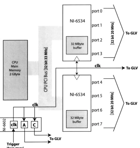 Figure  2-1:  Schematic  demonstrating  how  the  CPU  and the  NI  cards  were  configured  and  interfaced  to  the  GLV.