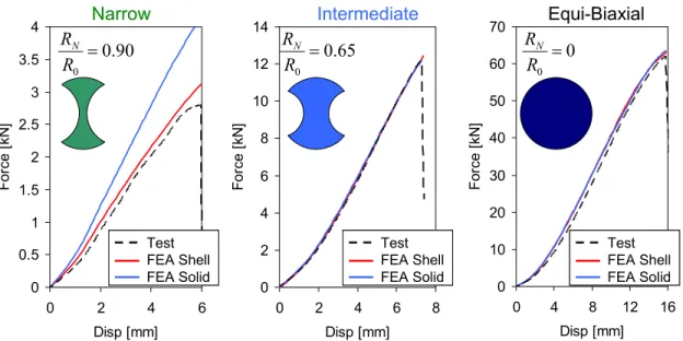 Figure 3.9: Force versus deflection curves comparing both shell and solid Finite Element models  with experimental data