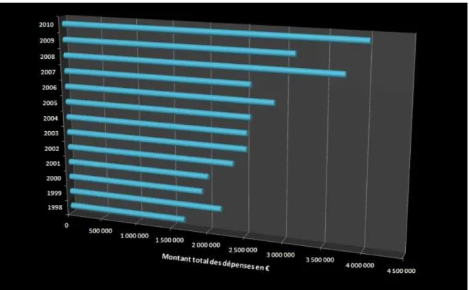 Figure 6 :  Budget de la coopération décentralisée en Aquitaine depuis 1998