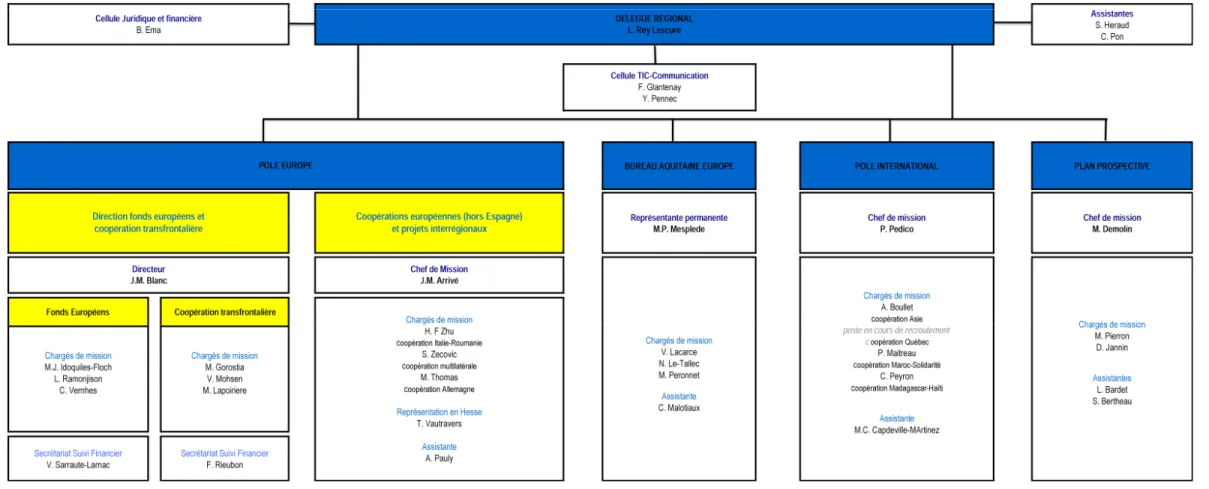 Figure 8 : Organigramme de la délégation Planification, Affaires européennes et internationales, en 2008