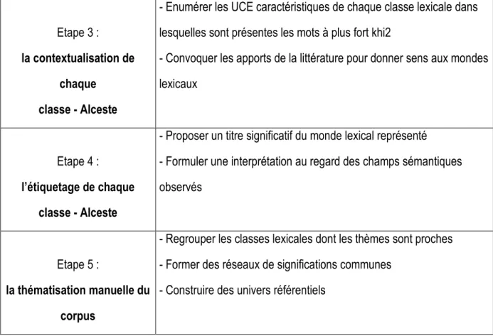 Figure 10 : La démarche d’analyse de contenu des discours 