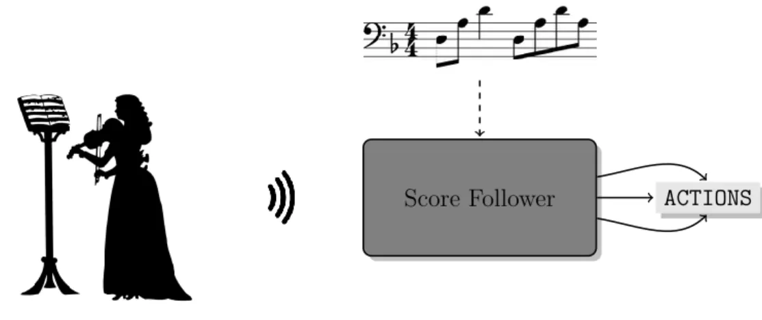 Figure 2.2: Score Follower Design