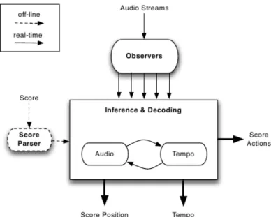 Figure 2.3: ANTESCOFO architecture[Con10]