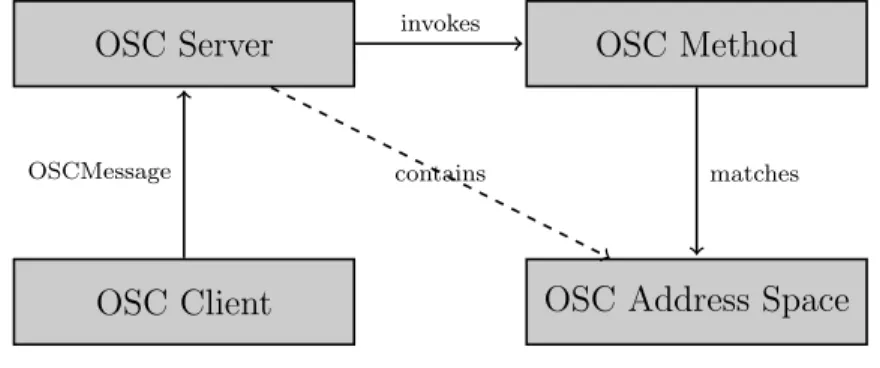 Figure 2.7: OSC Scheme