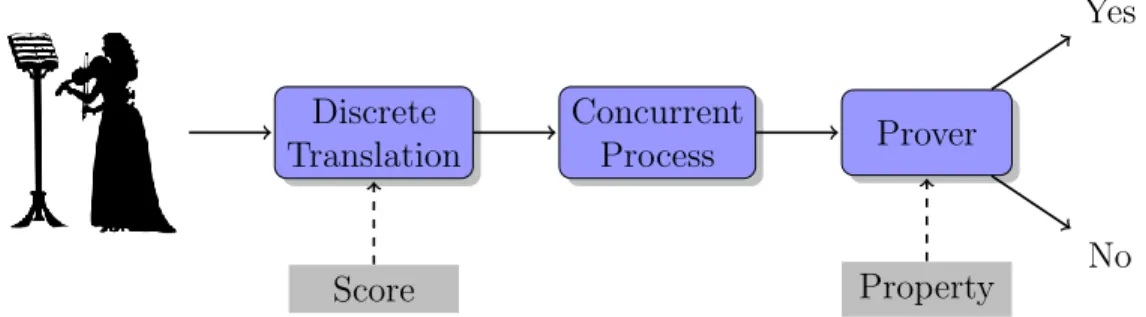 Figure 4.1 plots the data flow of the general solution, the discrete translation module is done by ANTESCOFO(see section 2.2.1) with a score being fed  of-fline