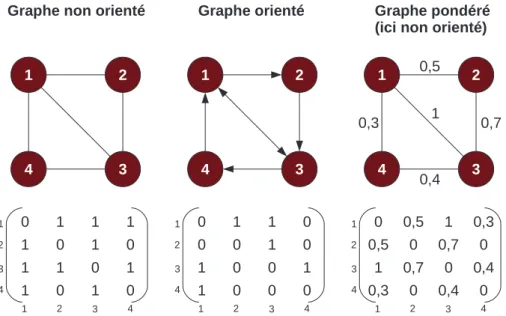 Figure 2.4 – Illustration du codage d’un graphe sous la forme d’une matrice d’adjacence.