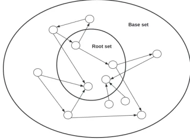 Figure 2.8 – Illustration de la phase d’expansion du root set vers le base set.
