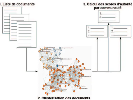 Figure 2.13 – Illustration de l’approche proposée. Un découpage du graphe est effectué en amont de tout calcul d’autorité des sources.