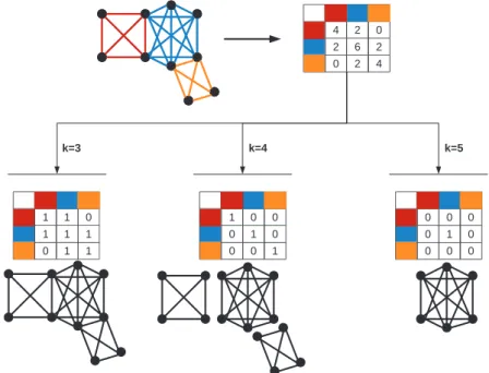 Figure 2.15 – Illustration de l’algorithme employé dans [Palla 2005] pour extraire les k-cliques d’un graphe, pour k = 3, k = 4, et k = 5.