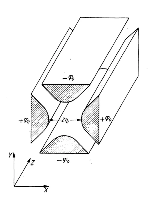Fig. 2.2.  Quadrupole  mass filter electrodes.  From Paul, et  al. 6