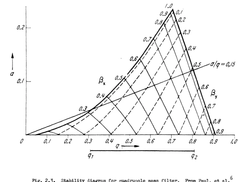 Fig.  2.3.  Stability  diagram for  quadrupole mass filter.