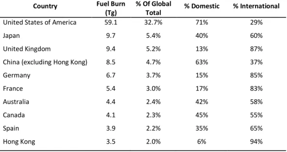 Table 2 lists the ten countries with the highest fuel burn, based on the 