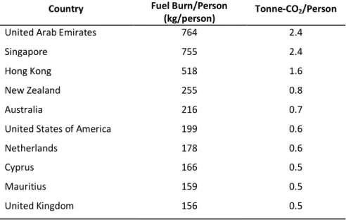Table 3 contains data for the ten countries with the greatest per capita fuel burn and  CO 2  emissions