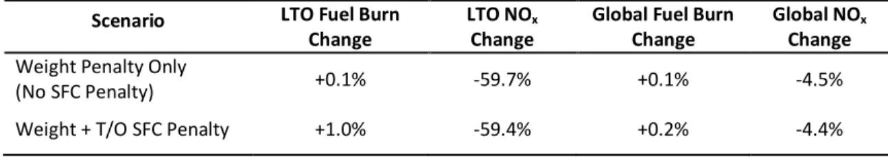 Table 7 contains the results of the water injection simulations. LTO and global results  with and without the SFC penalty described in Daggett et al