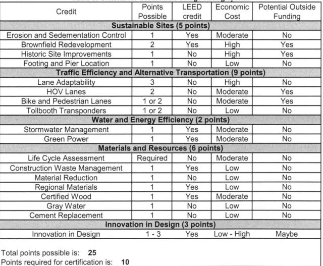 Table  1:  Criteria for  Sustainab  e  Bridge R  ting  System